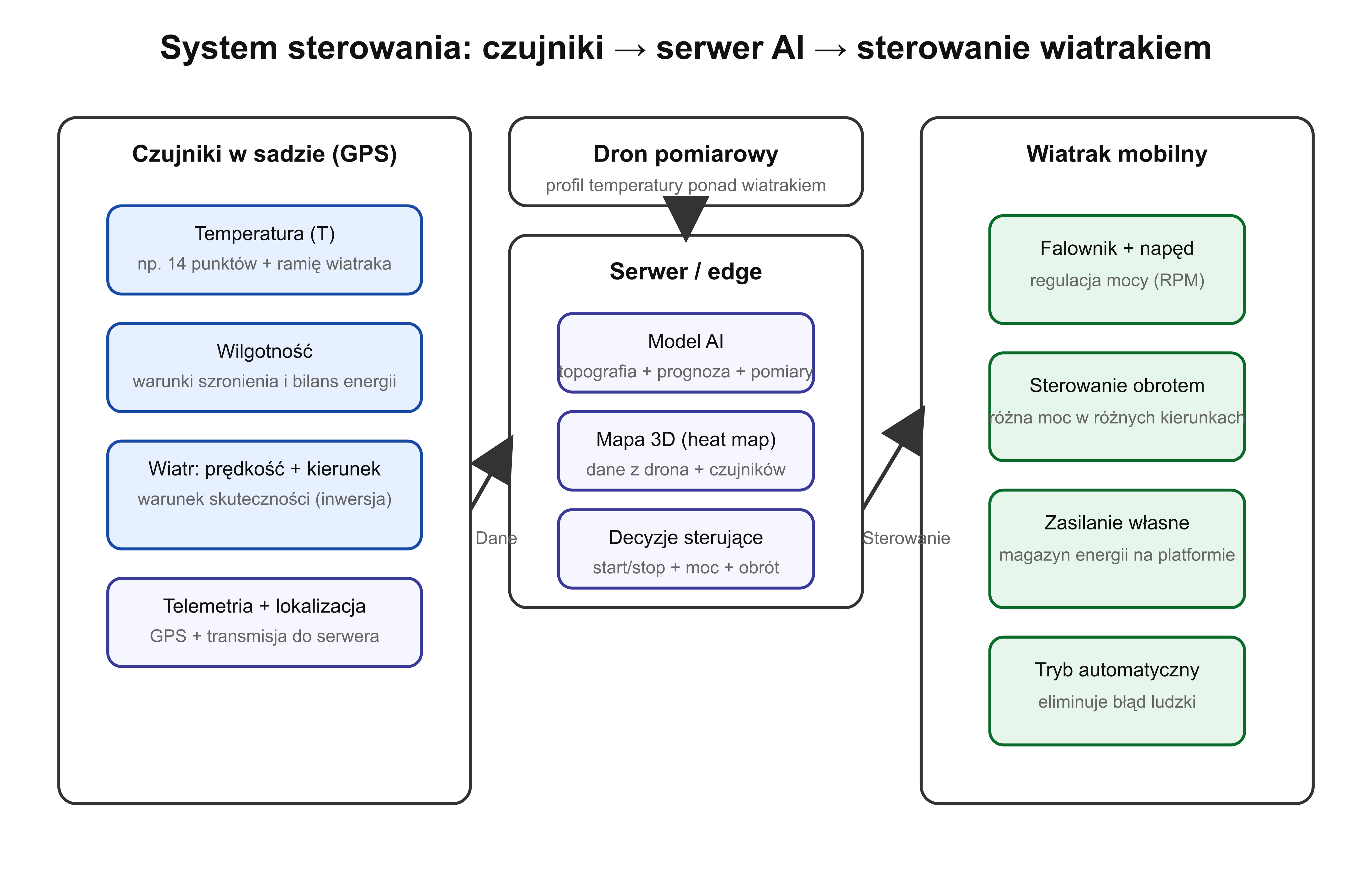 Schemat czujników, modelu AI i sterowania mobilnym wiatrakiem